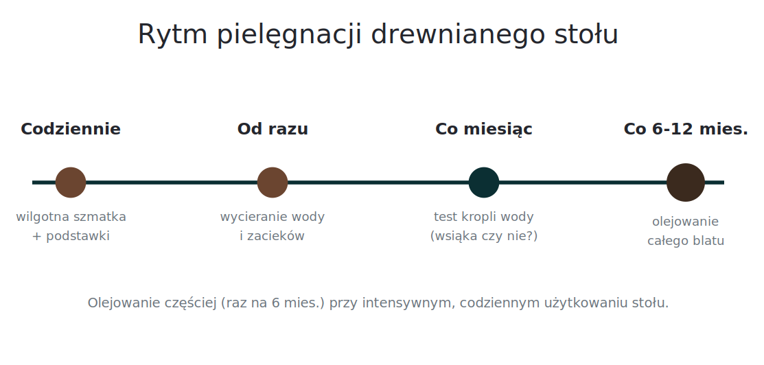 Rytm pielęgnacji drewnianego stołu