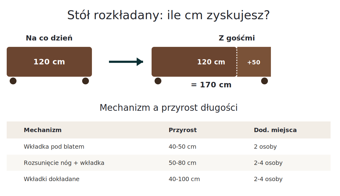 Stół rozkładany - ile cm zyskujesz