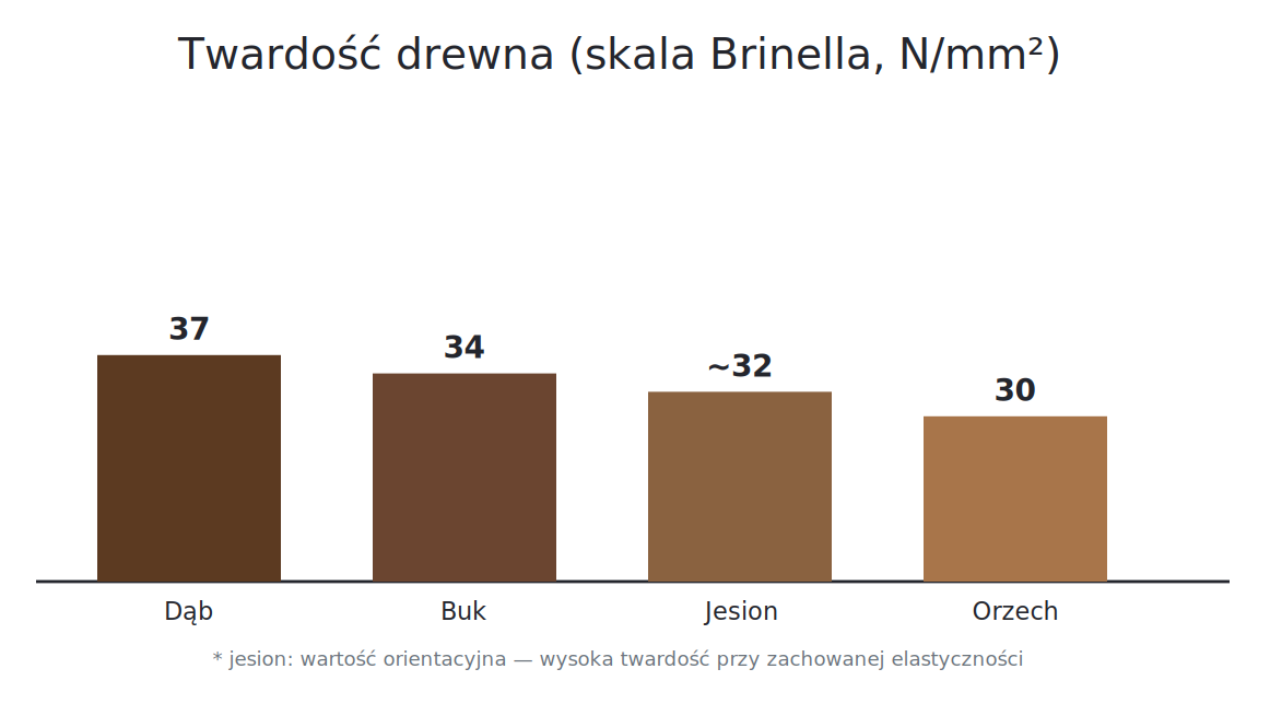 Twardość drewna w skali Brinella