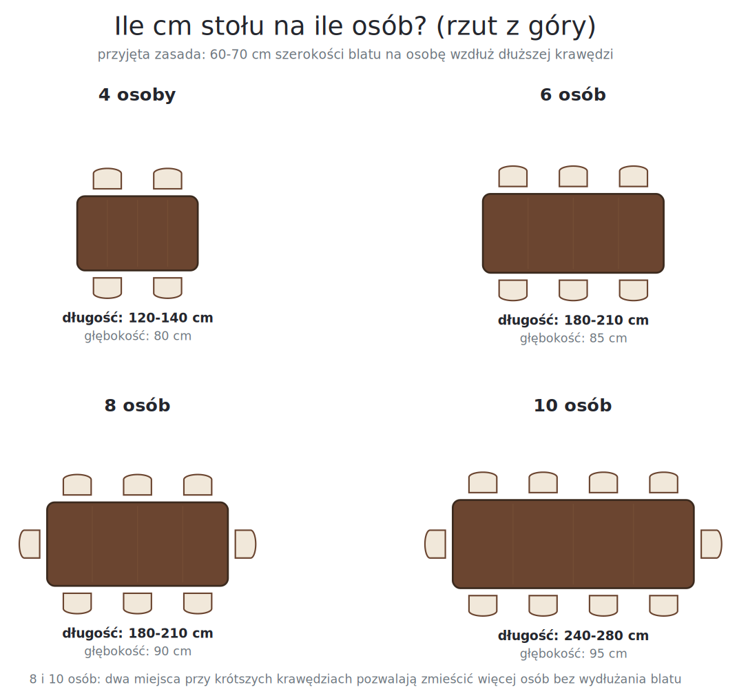 Ile cm stołu na ile osób